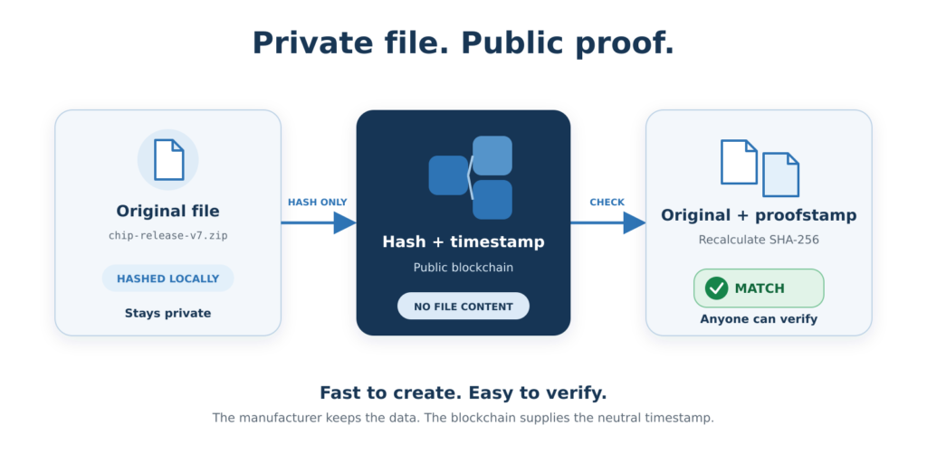 Adding Verifiable Proof to Semiconductor Assurance 2 A private semiconductor release file is hashed locally, timestamped publicly and later checked against its ProofStamp attestation